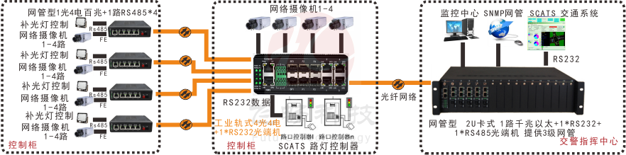 網(wǎng)管型 工業(yè)級1路百兆光口轉(zhuǎn)4路百兆電+1路串口交換機