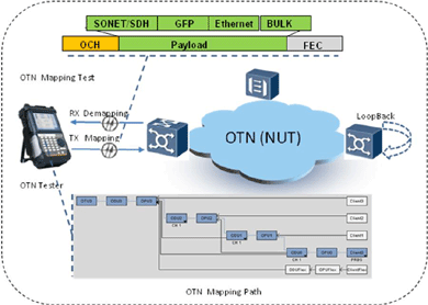 飛暢科技-談SDH、MSTP、OTN和PTN的區(qū)別和聯(lián)系