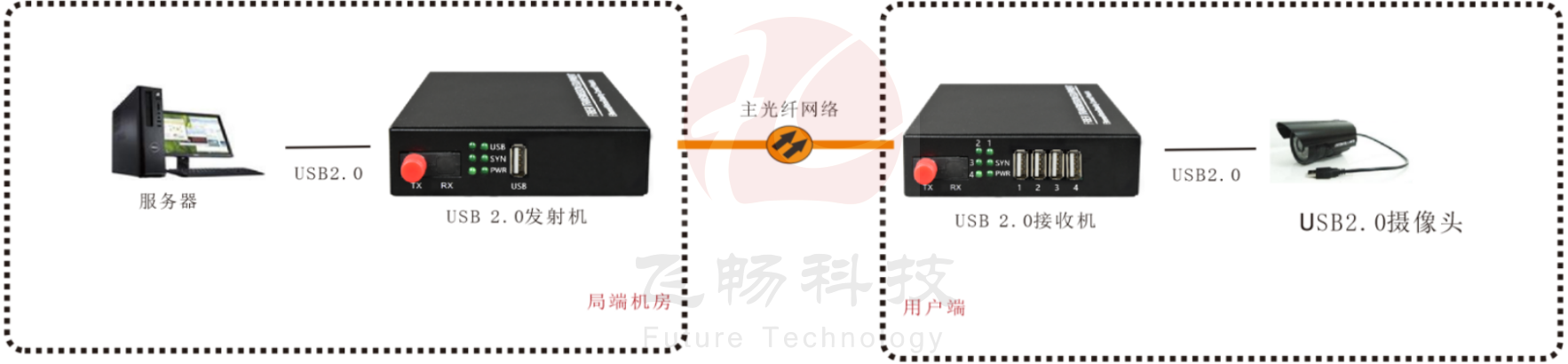 USB2.0 光端機