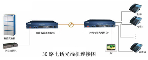 30路電話光端機(jī)連接圖