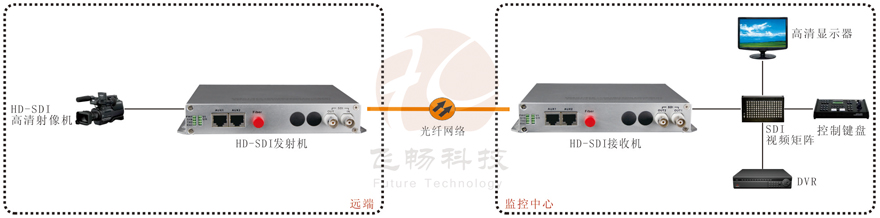 SDI視頻光端機(jī)接法圖解