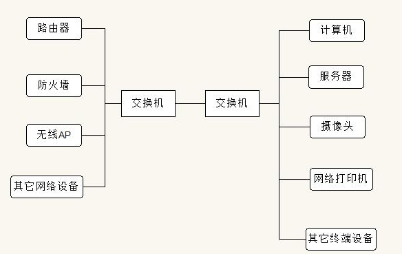 交換機(jī)連接圖