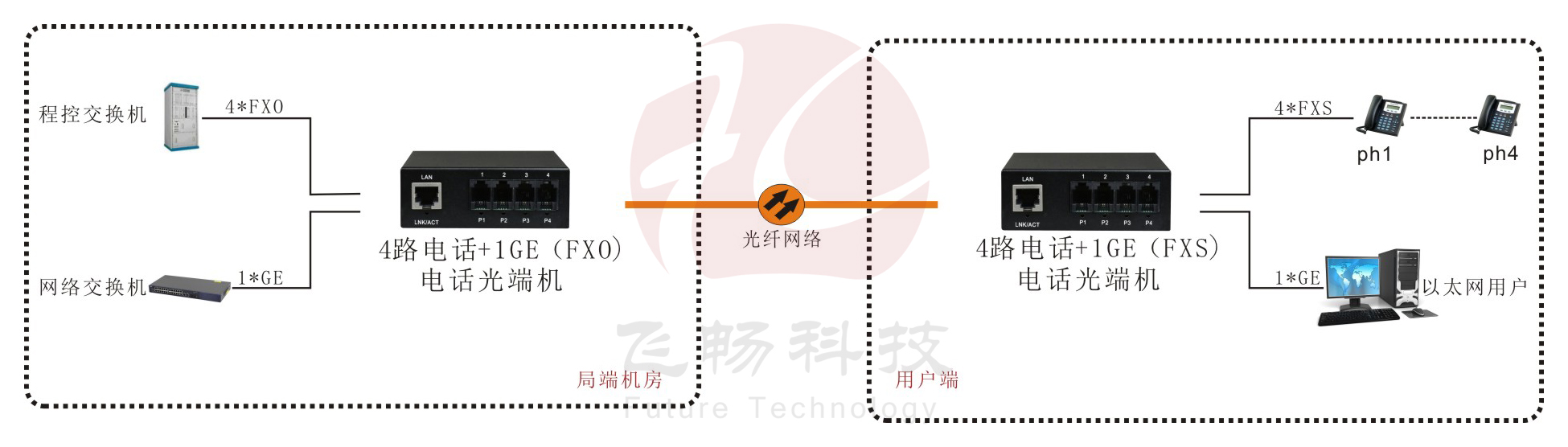 4路電話光端機(jī)+1路千兆以太網(wǎng) 電話光端機(jī)應(yīng)用方案