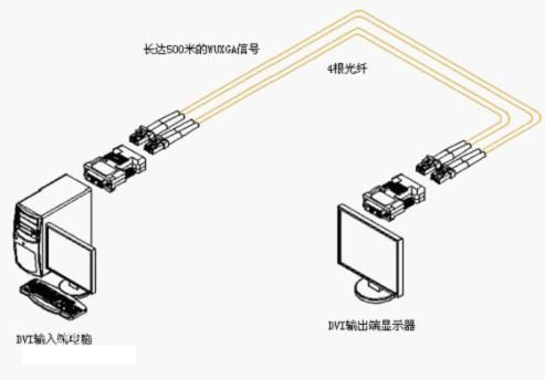 什么是HDMI光纖收發(fā)器？