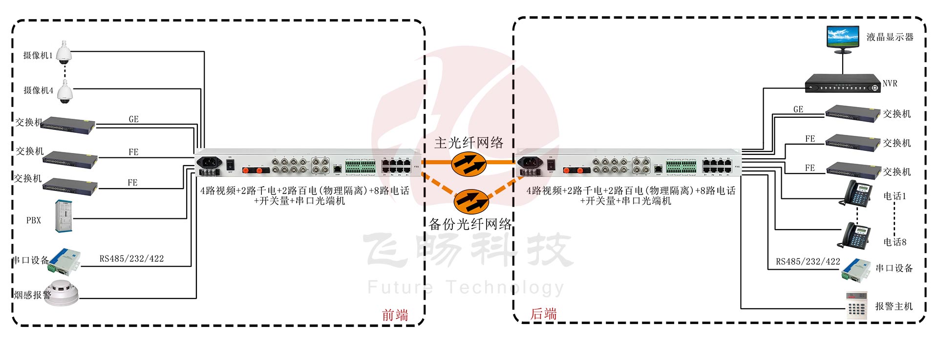 4路視頻+2路千電+2路百電(物理隔離)+8路電話+開關(guān)量+串口光端機(jī)應(yīng)用方案