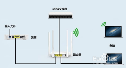 如何區(qū)分光貓、路由器和交換機(jī)？