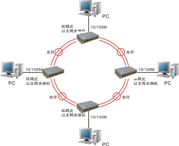 什么是自愈環(huán)網(wǎng)光端機(jī)？