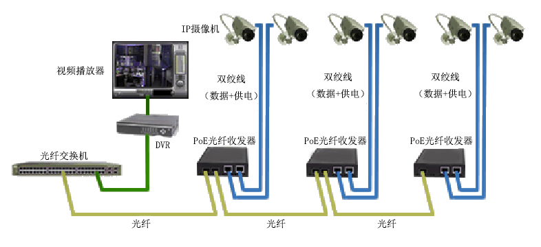 PoE光纖收發(fā)器在IP攝像機(jī)中的應(yīng)用