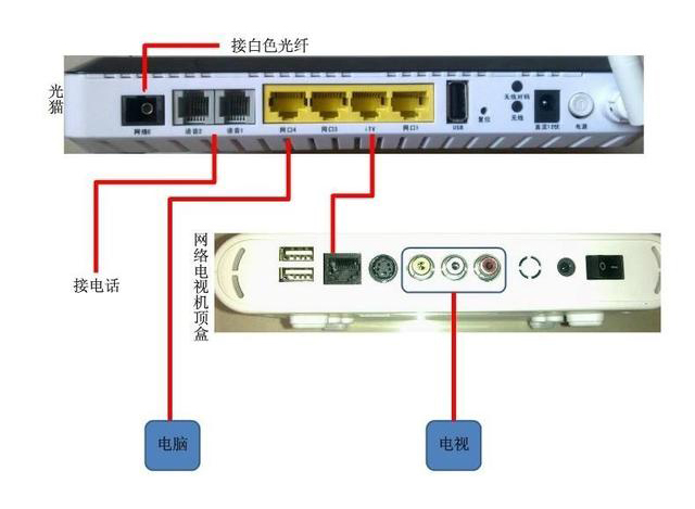 家用光纖貓?jiān)O(shè)備、光纖收發(fā)器和光電交換機(jī)簡述