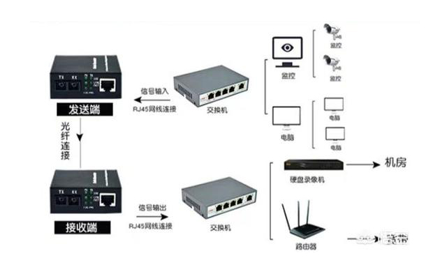 家用光纖貓?jiān)O(shè)備、光纖收發(fā)器和光電交換機(jī)簡述