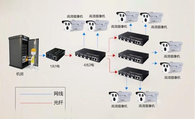 家用光纖貓?jiān)O(shè)備、光纖收發(fā)器和光電交換機(jī)簡述