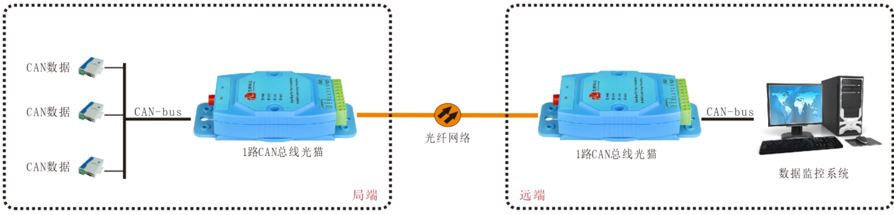 CAN總線光端機(jī)/光貓哪家好？