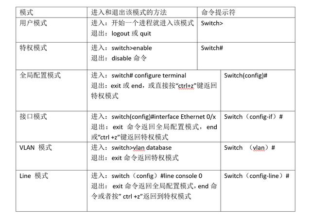 網(wǎng)絡(luò)交換機(jī)的6種命令配置模式