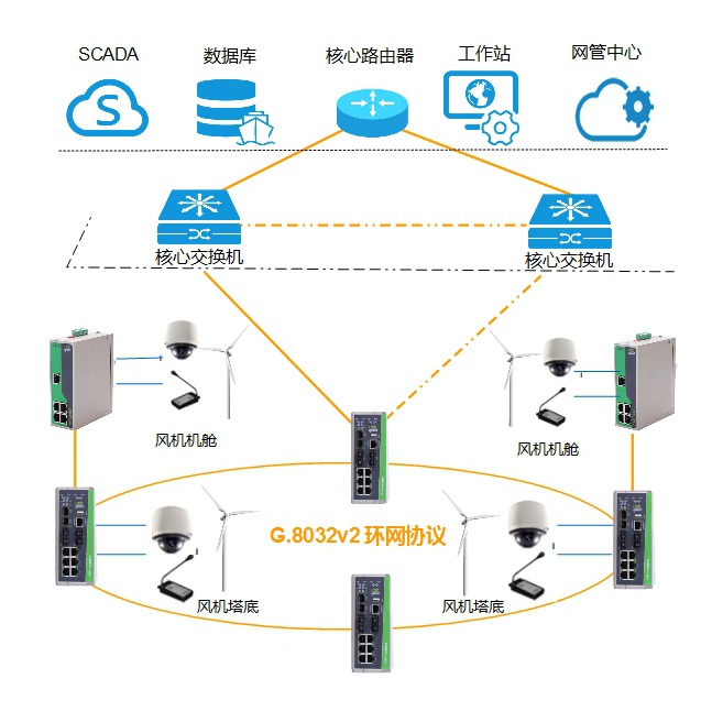 風電場風機遠程監(jiān)控系統(tǒng)解決方案