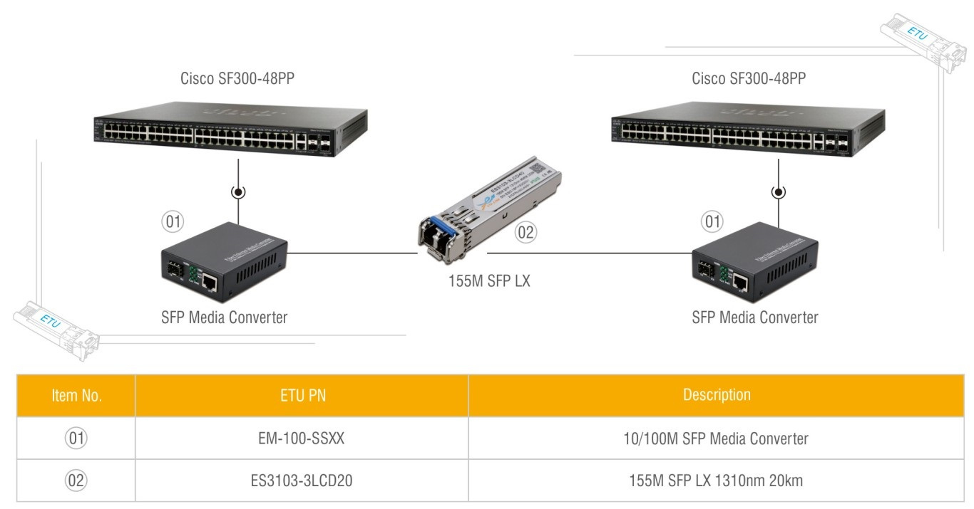 SFP收發(fā)器與交換機(jī)連接方案