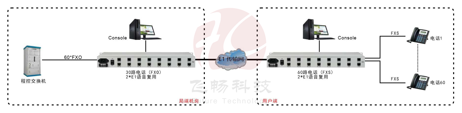 60路電話(huà) E1復(fù)用（1U 機(jī)架式）