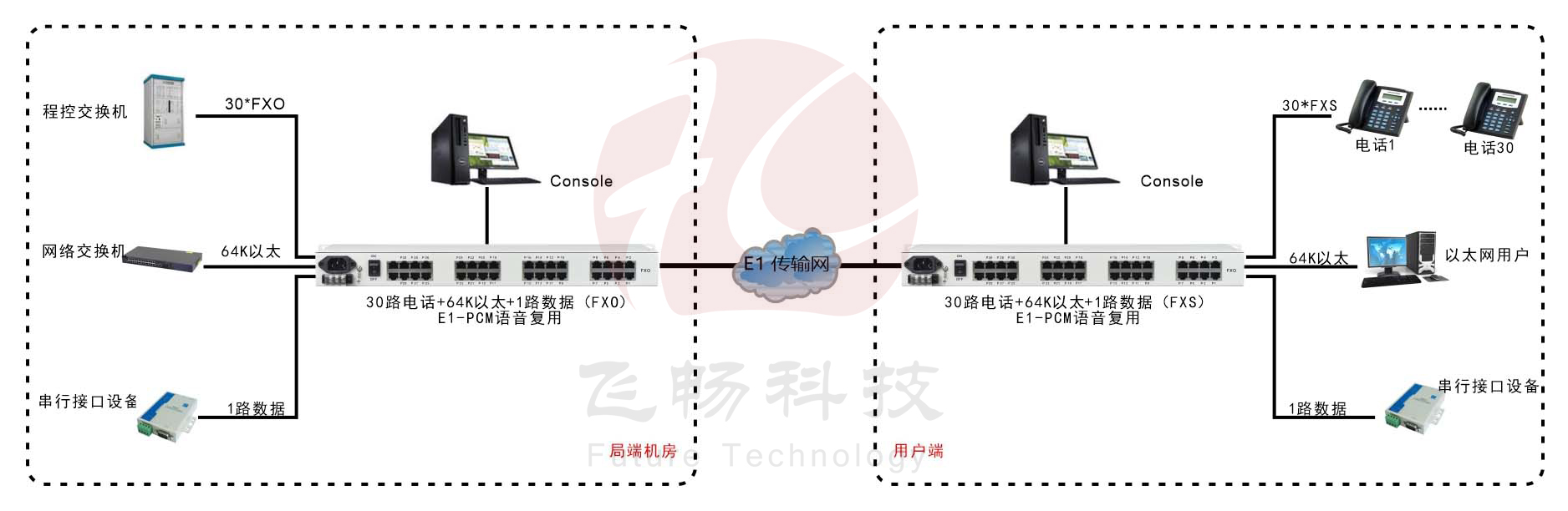 30路語音+4路以太網(wǎng)(帶寬64K)+Console網(wǎng)管（19英寸，可邏輯隔離）E1語音復(fù)用 方案圖