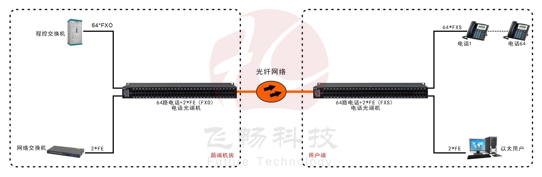 64路電話（RJ11）+2路百兆以太網(wǎng) 電話光端機應用方案