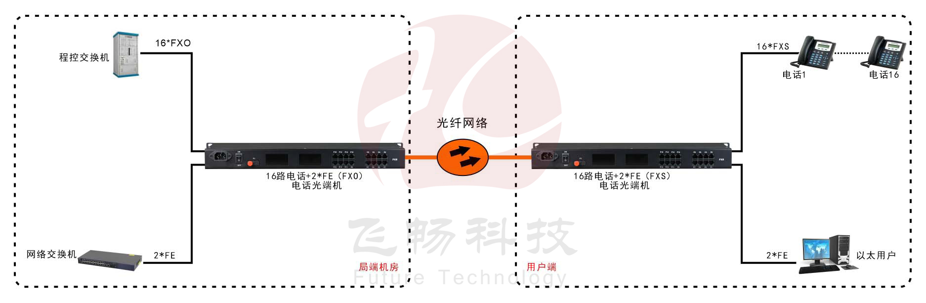 16路電話（RJ11）+2路百兆以太網 電話光端機應用方案