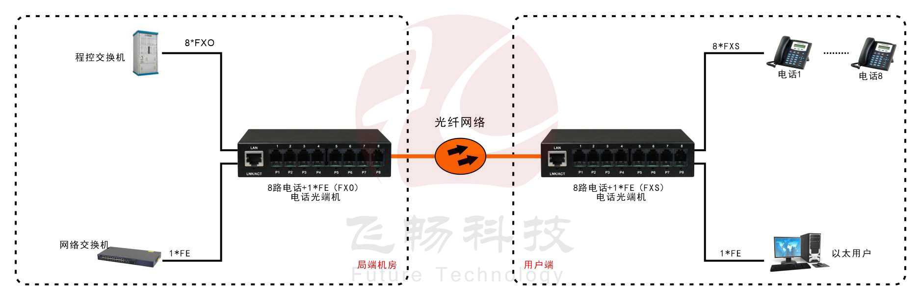 8路電話（RJ11）+1路百兆網(wǎng)絡(luò) 電話光端機(jī) 方案圖