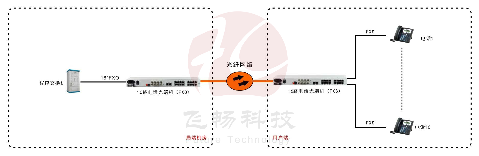 16路電話光端機(jī)（19英寸 1U）