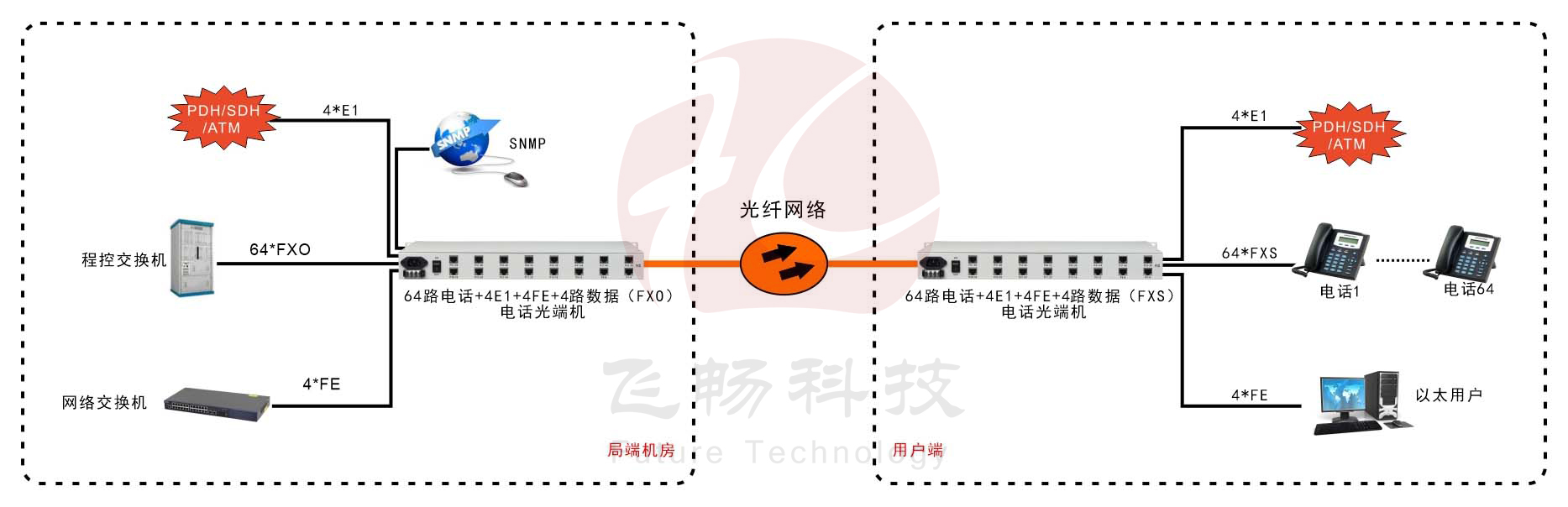 60路電話+4E1+4FE光端機(19英寸1U)