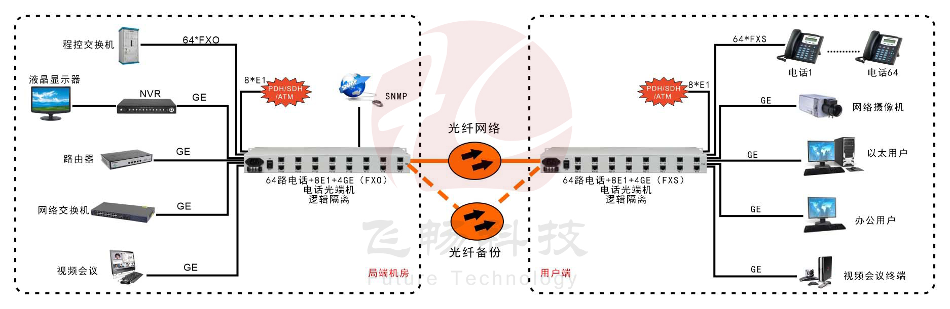 64路電話+4E1+4GE  電話光端機(jī)（19英寸1U）