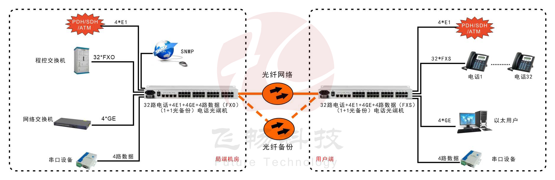 32路電話+4E1+4GE+4路串口   電話光端機(19英寸1U)