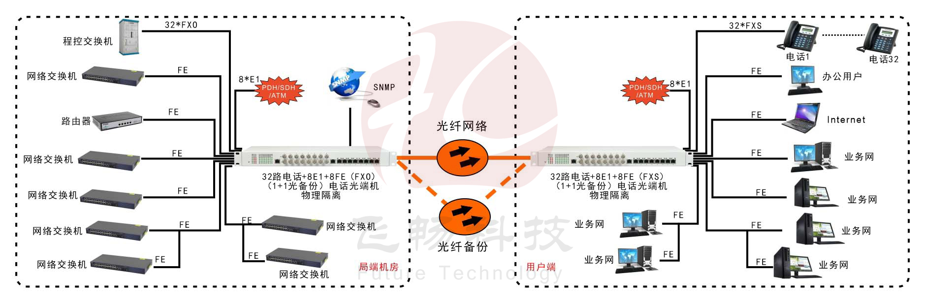 32路電話+8E1+8FE物理隔離（1+1光備份，19英寸）電話光端機(jī) 方案圖