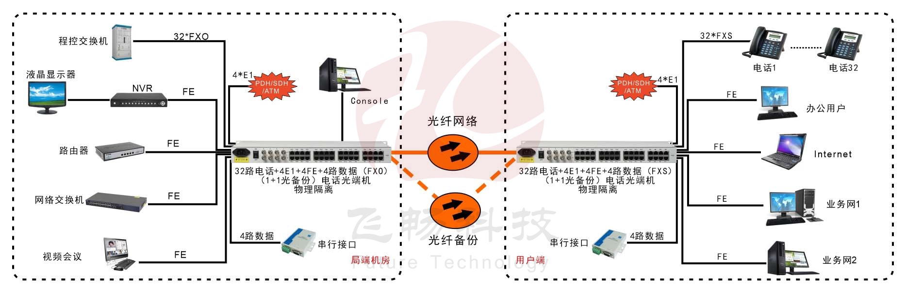 32路電話+4E1+4路物理隔離百兆網(wǎng)絡(luò)+4路串口光端機