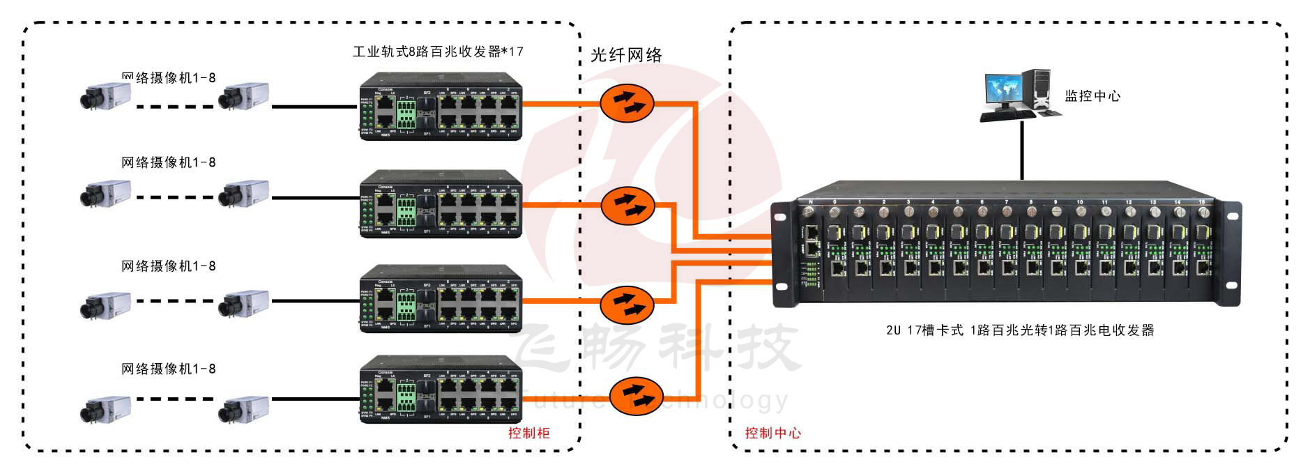 非網(wǎng)管 工業(yè)級8路百兆電1路百兆光  光纖收發(fā)器