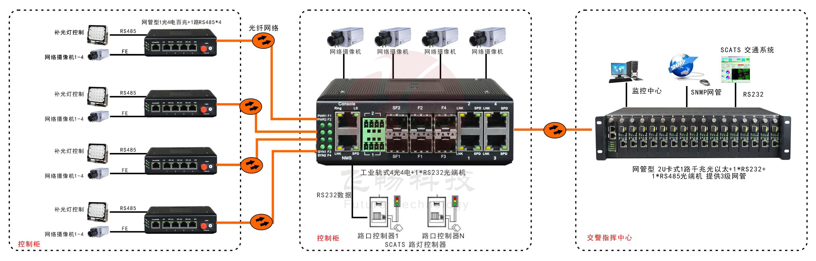 網(wǎng)管型 工業(yè)級1路百兆光口轉(zhuǎn)4路百兆電+1路串口交換機(jī)