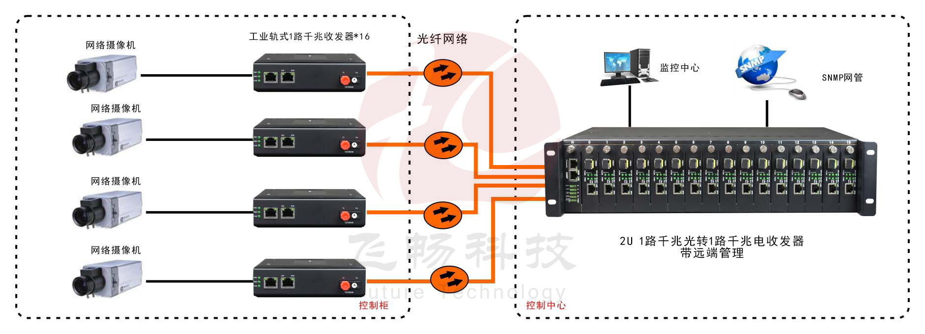 網(wǎng)管型   工業(yè)級1光1電千兆光纖收發(fā)器