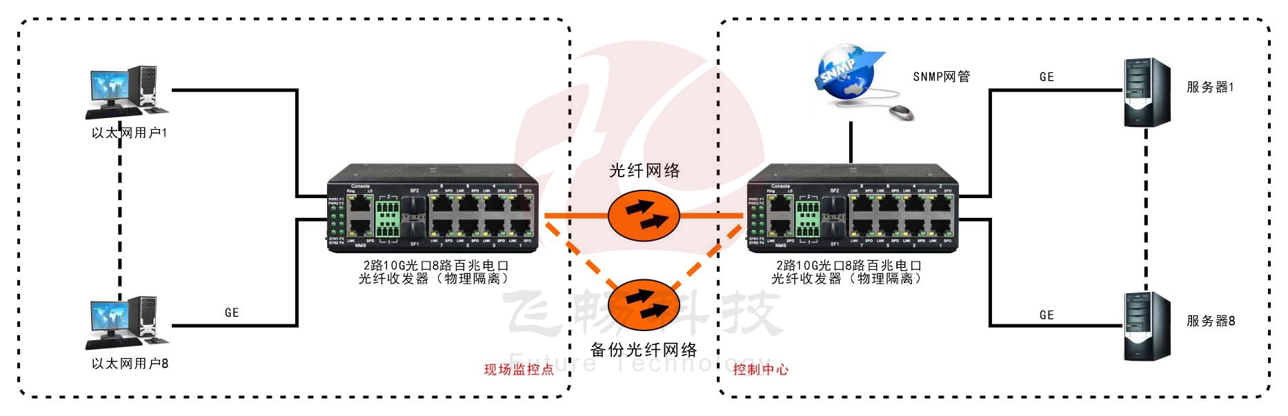 網(wǎng)管型 工業(yè)級8路千兆電 物理隔離 轉(zhuǎn)2路10G光 交換機(jī)