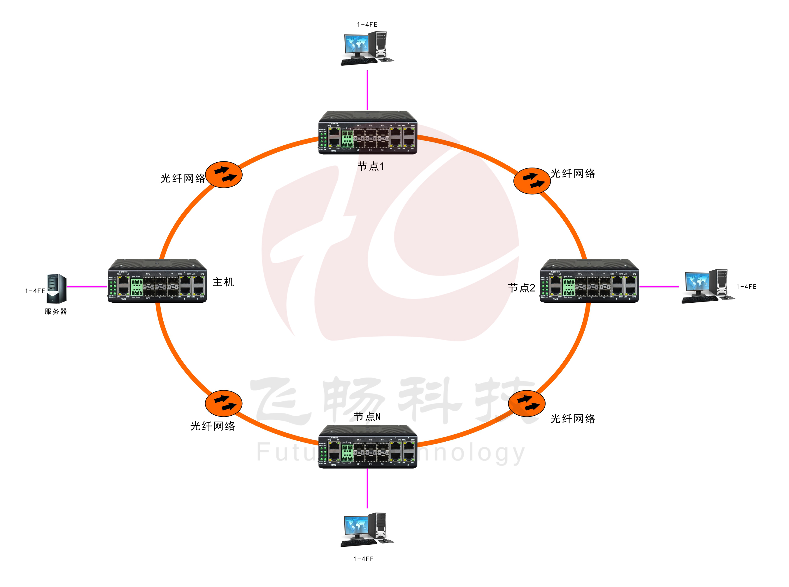 工業(yè)軌式4百兆電 2千兆光環(huán)網(wǎng)交換機(jī)