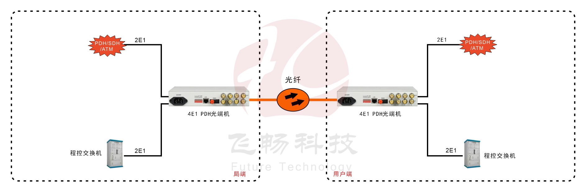 4E1 PDH光端機 方案圖