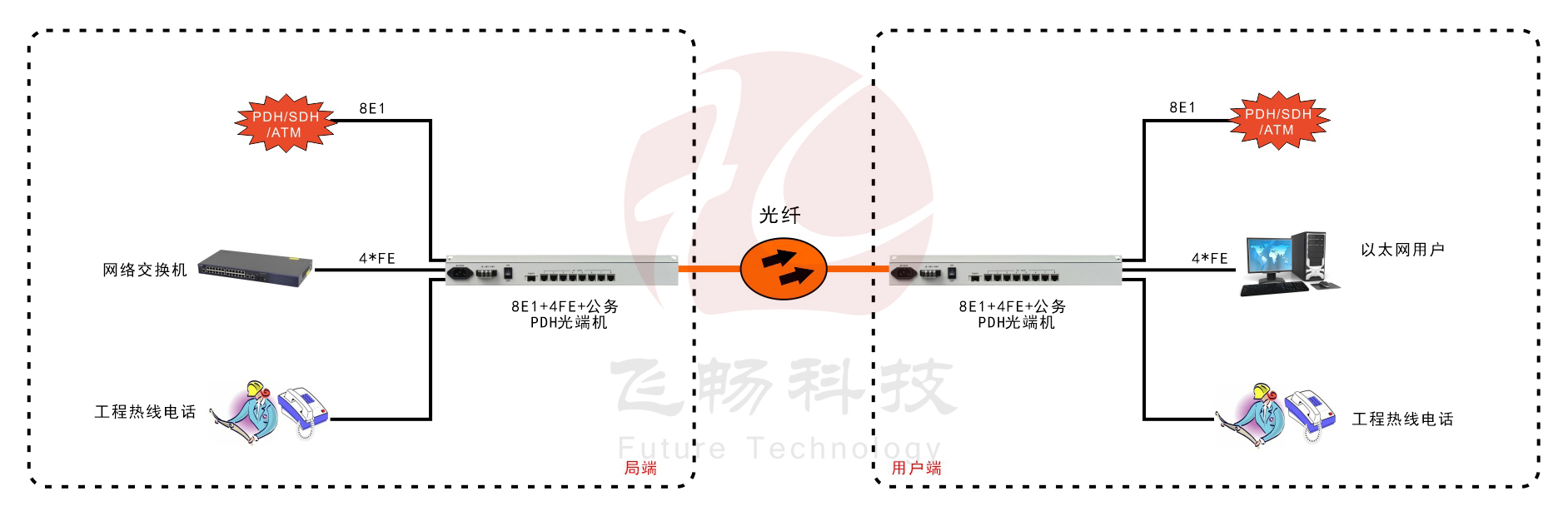 8E1+4ETH PDH光端機