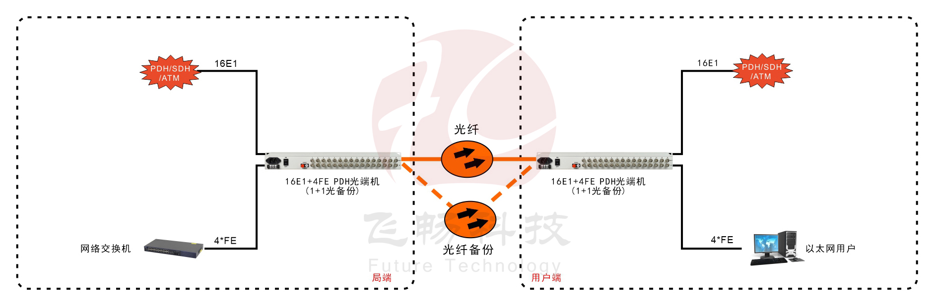 16E1+4ETH 1+1光備份 PDH光端機