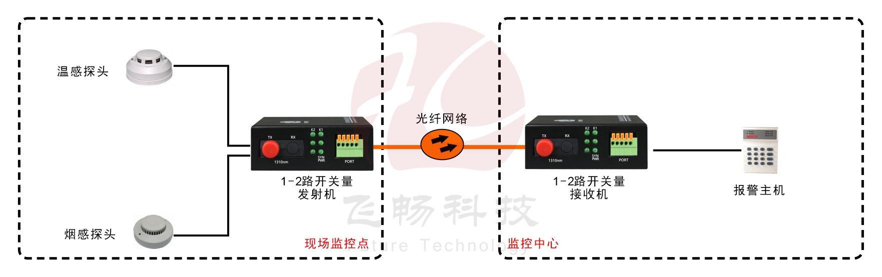 袖珍型1-2路開關(guān)量光端機(jī)