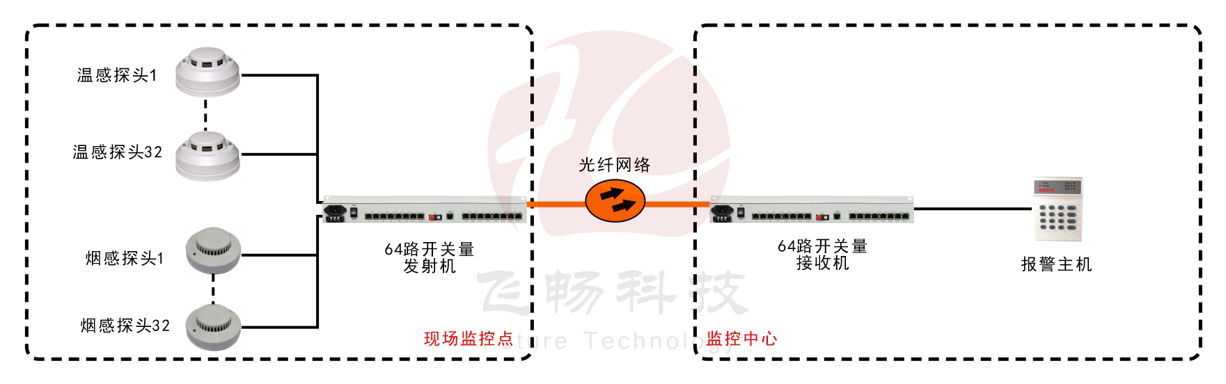 64路單向/32路雙向開關(guān)量光端機(jī)