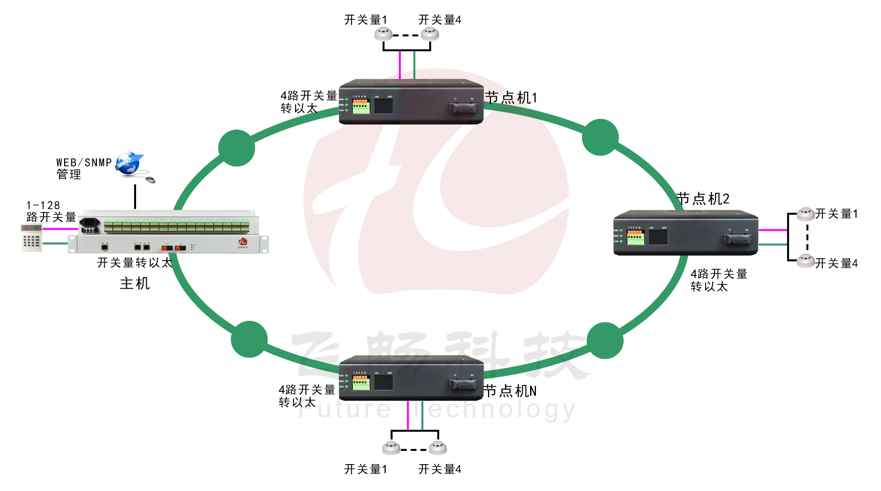 匯聚型64路輸入64路輸出脈沖開(kāi)關(guān)量轉(zhuǎn)以太網(wǎng)