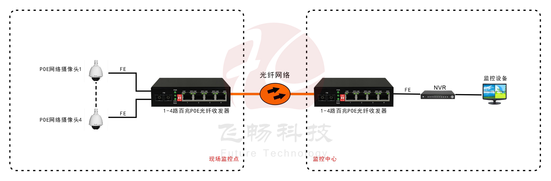 1-4路百兆 POE供電 光纖收發(fā)器 應用方案圖