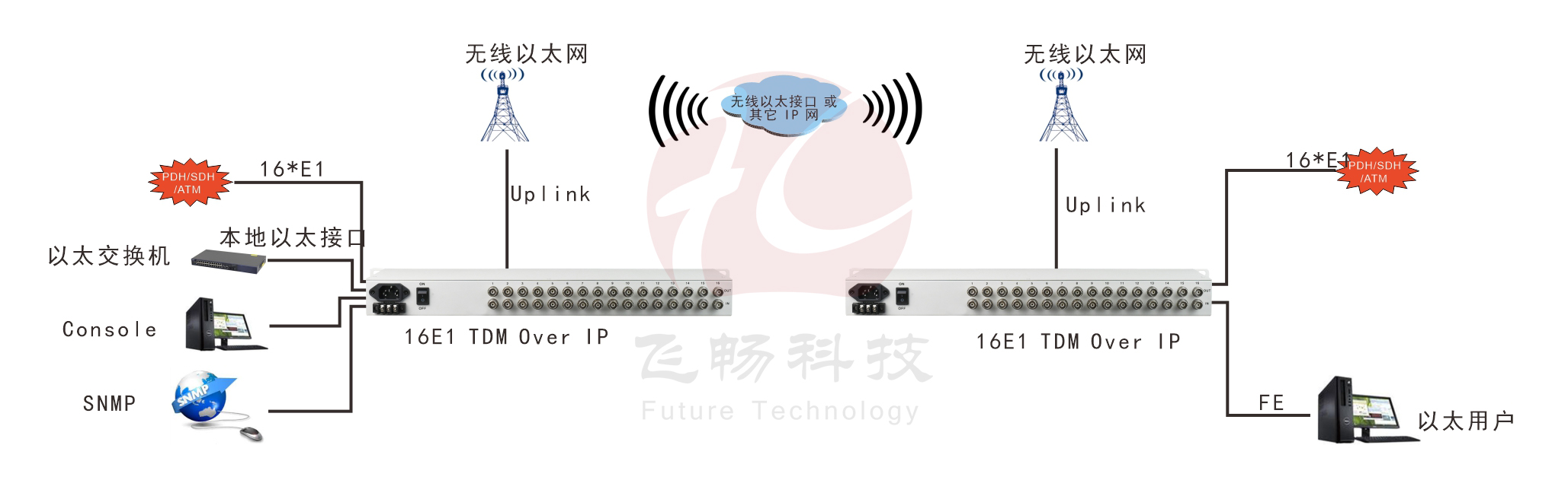 16xE1 over 以太 仿真網(wǎng)關(guān) 應(yīng)用方案圖