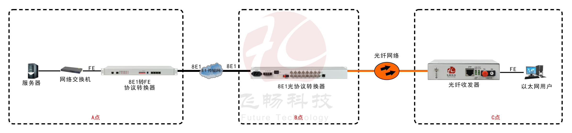 8E1轉(zhuǎn)3路百兆電以太+1路百兆光以太 協(xié)議轉(zhuǎn)換器