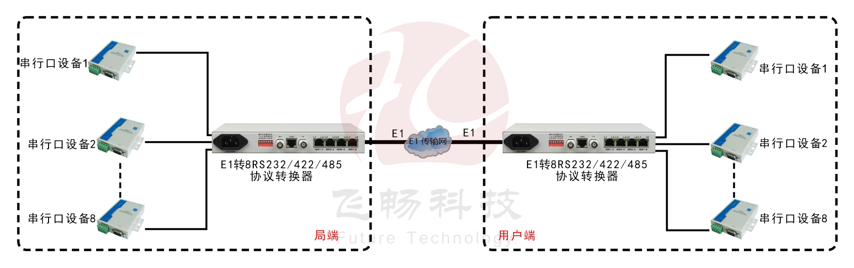 E1-8路RS232/422/485協(xié)議轉(zhuǎn)換器