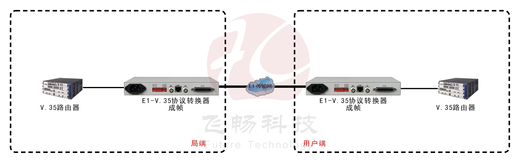 成幀E1-V.35轉(zhuǎn)換器