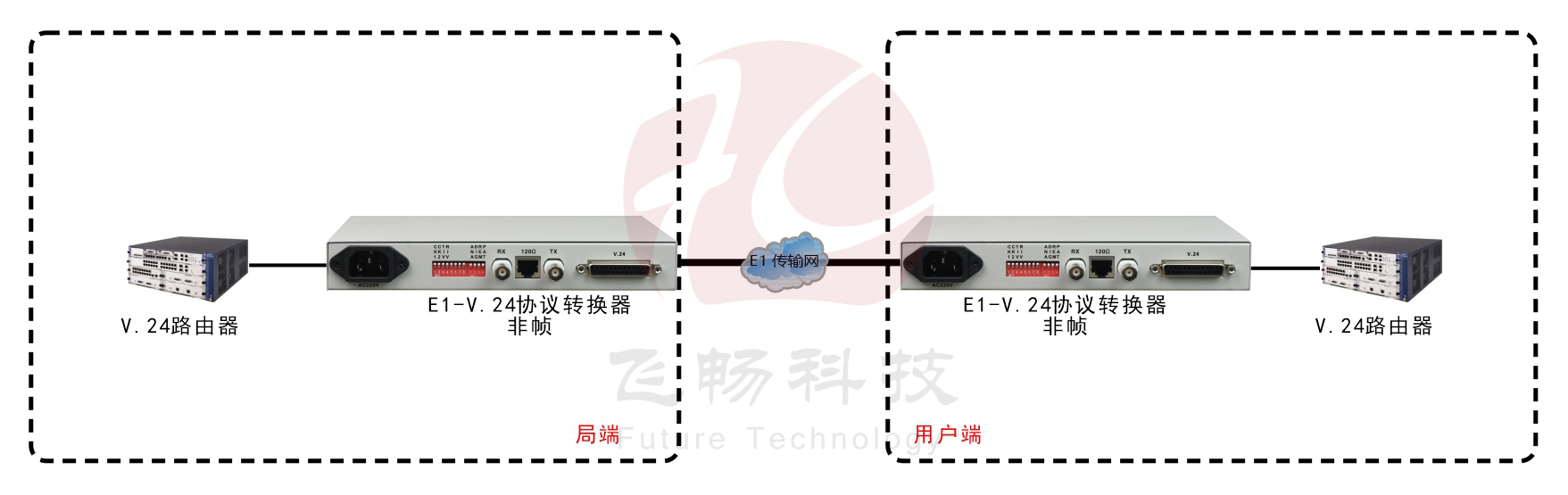 非成幀E1-V.24協(xié)議轉(zhuǎn)