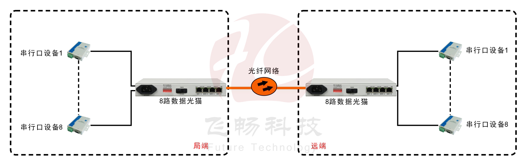 8路RS232/422/485光貓