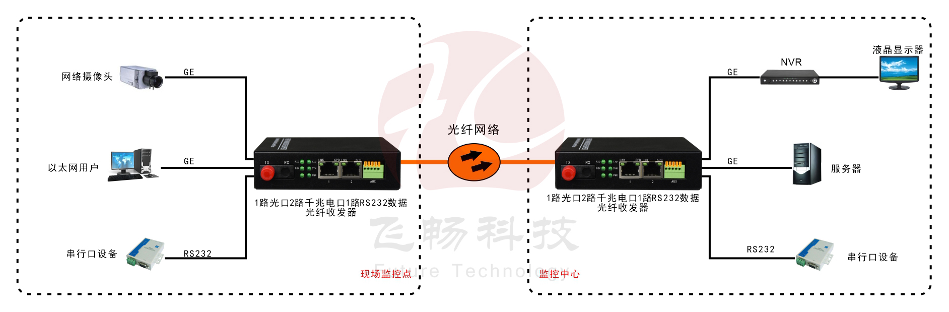 1路光口轉2路千兆以太網(wǎng)電口+1路數(shù)據(jù) 光纖收發(fā)器 應用方案圖