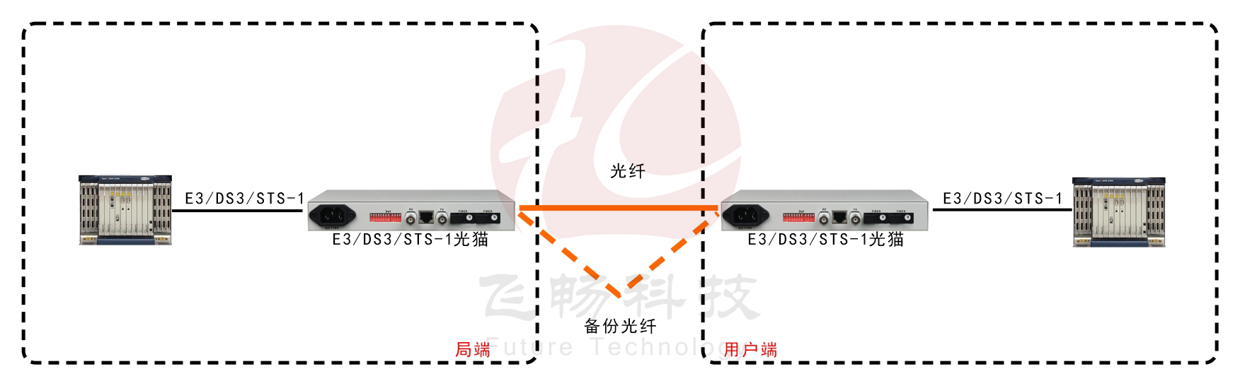 E3/DS3/STS-1光貓